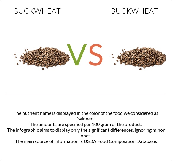 Buckwheat vs. Buckwheat — InDepth Nutrition Comparison