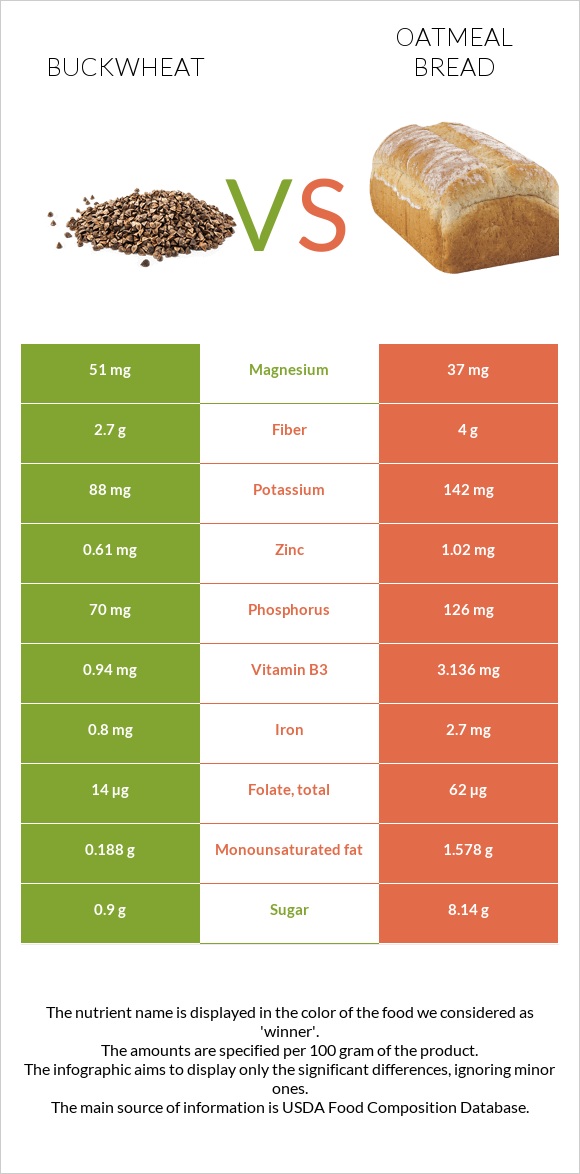 Buckwheat vs. Oatmeal bread — InDepth Nutrition Comparison