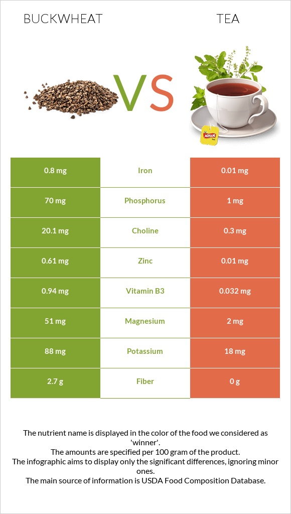 Buckwheat vs. Tea — InDepth Nutrition Comparison