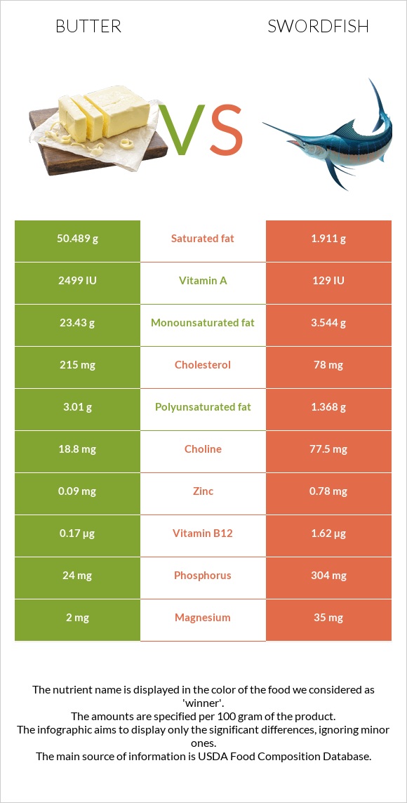Butter vs. Swordfish — InDepth Nutrition Comparison