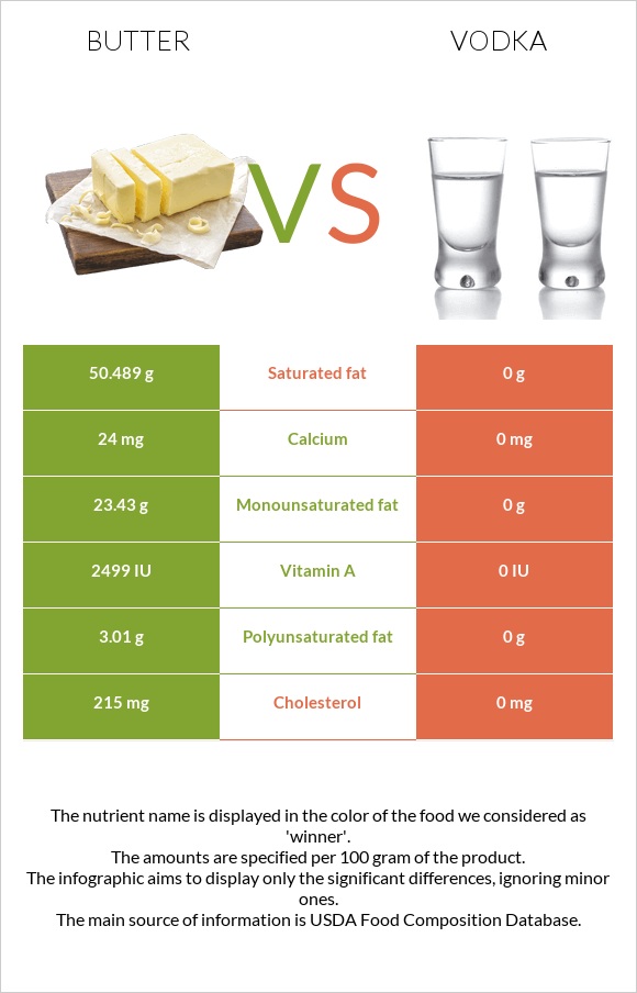 Butter vs. Vodka — InDepth Nutrition Comparison