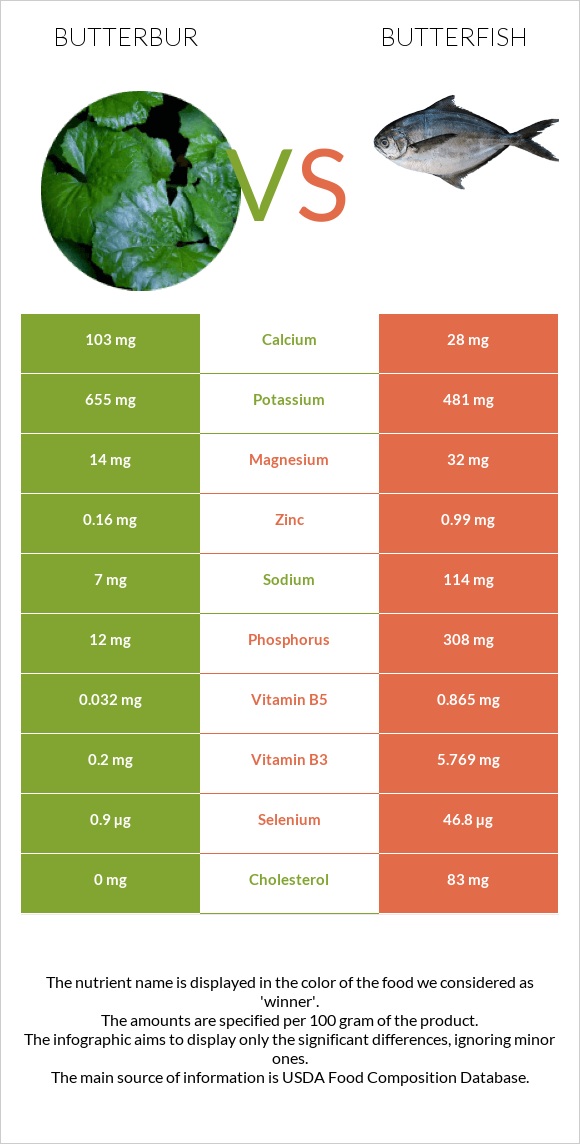 Butterbur (Petasites) vs Butterfish InDepth Nutrition Comparison