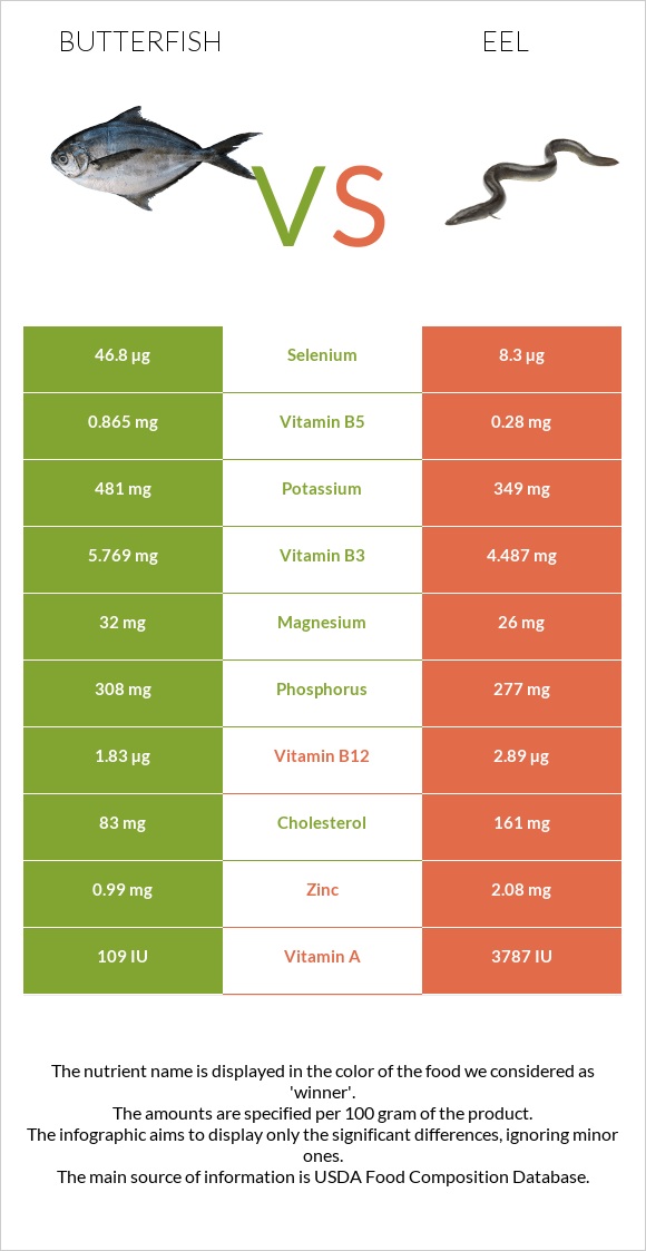 Butterfish vs. Eel — InDepth Nutrition Comparison