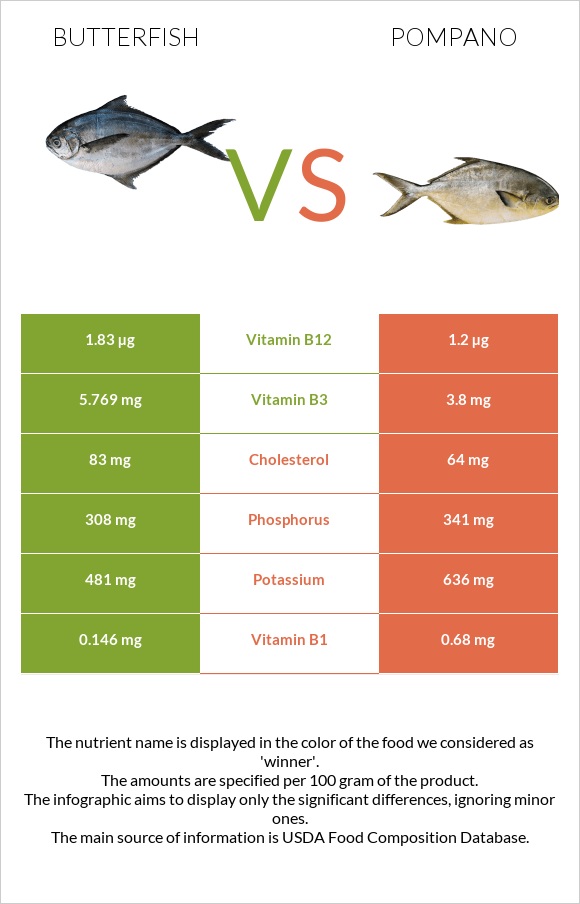 Butterfish vs. Pompano — InDepth Nutrition Comparison