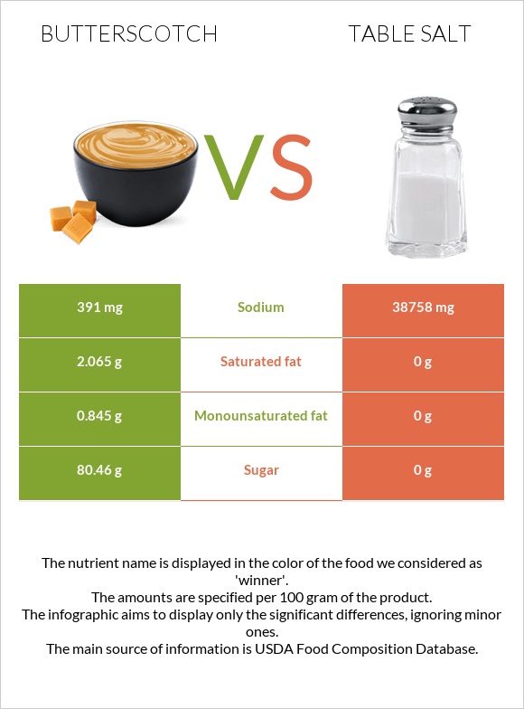 Butterscotch vs. Table salt — InDepth Nutrition Comparison