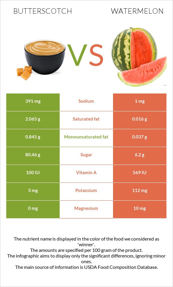 Butterscotch vs. Watermelon — InDepth Nutrition Comparison