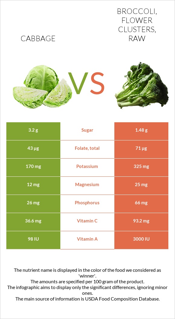 Cabbage vs. Broccoli, flower clusters, raw — InDepth Nutrition Comparison
