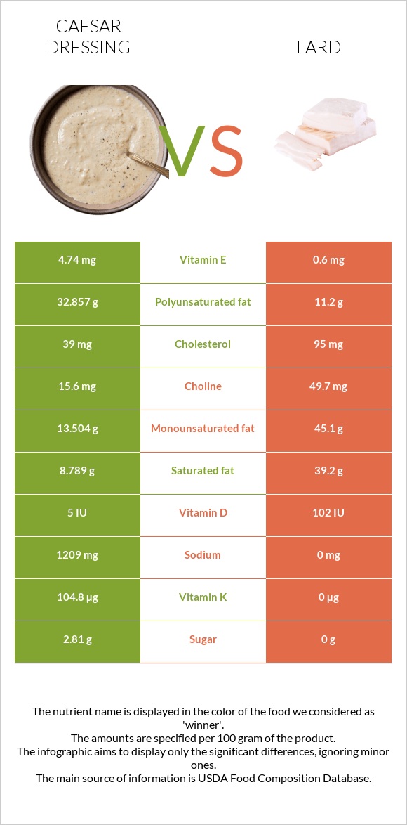 Caesar dressing vs. Lard — InDepth Nutrition Comparison