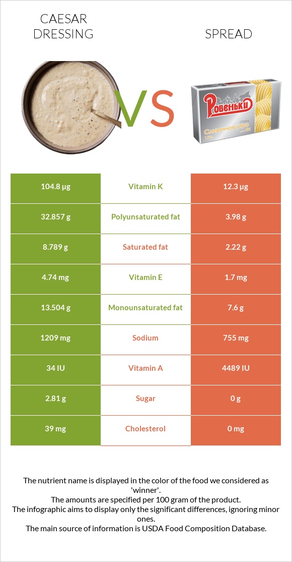 Caesar dressing vs. Spread — InDepth Nutrition Comparison