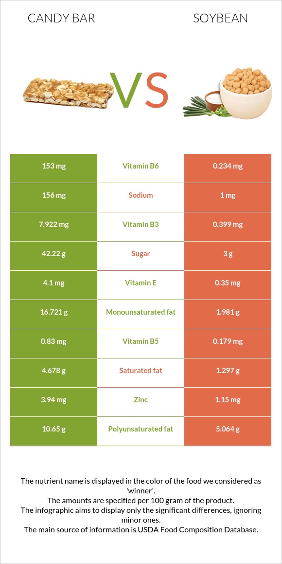 Candy bar vs. Soybean — InDepth Nutrition Comparison