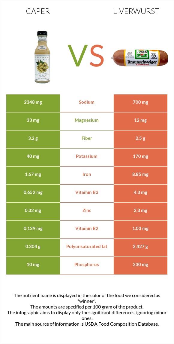 Caper vs Liverwurst InDepth Nutrition Comparison