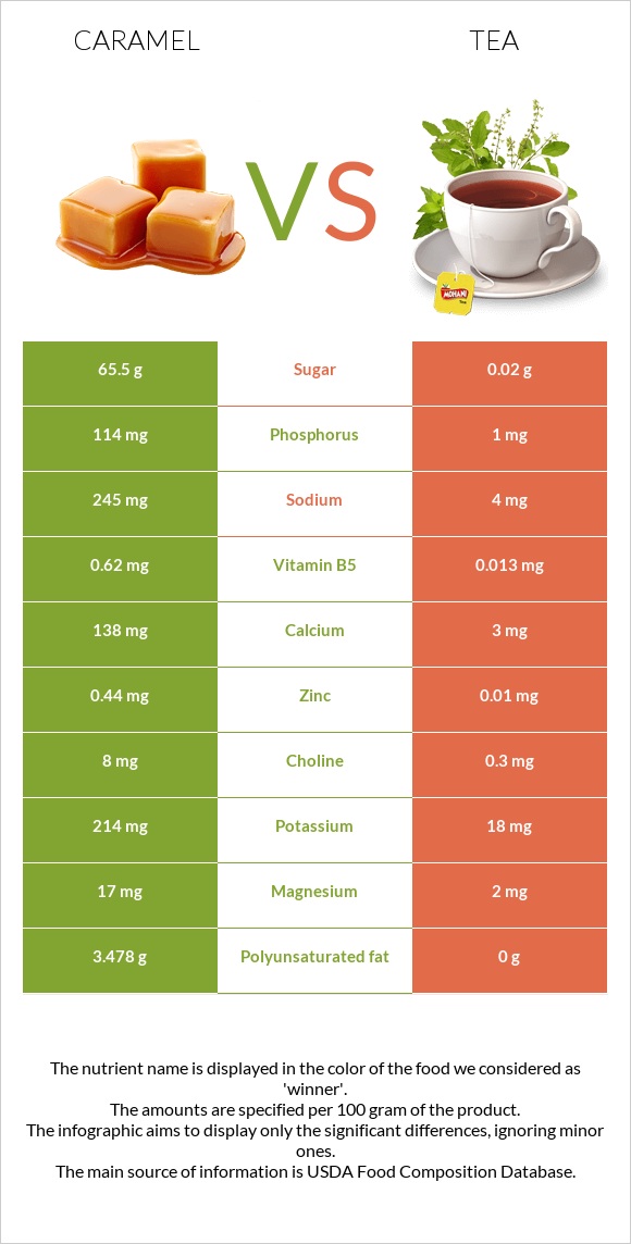 Caramel vs Tea InDepth Nutrition Comparison