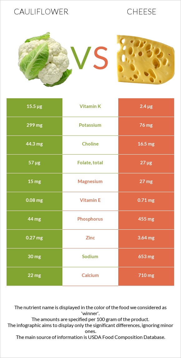 Cauliflower vs Cheese InDepth Nutrition Comparison