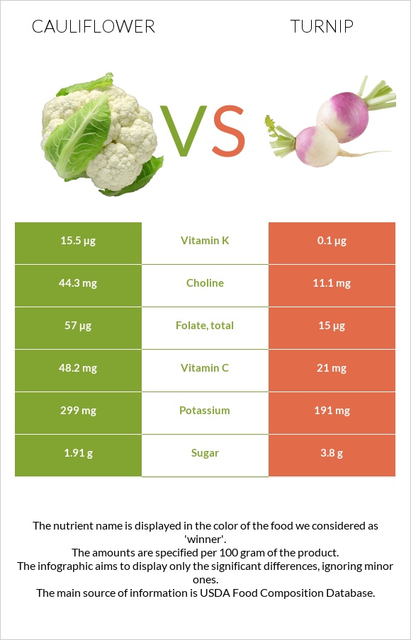 Cauliflower vs. Turnip — InDepth Nutrition Comparison