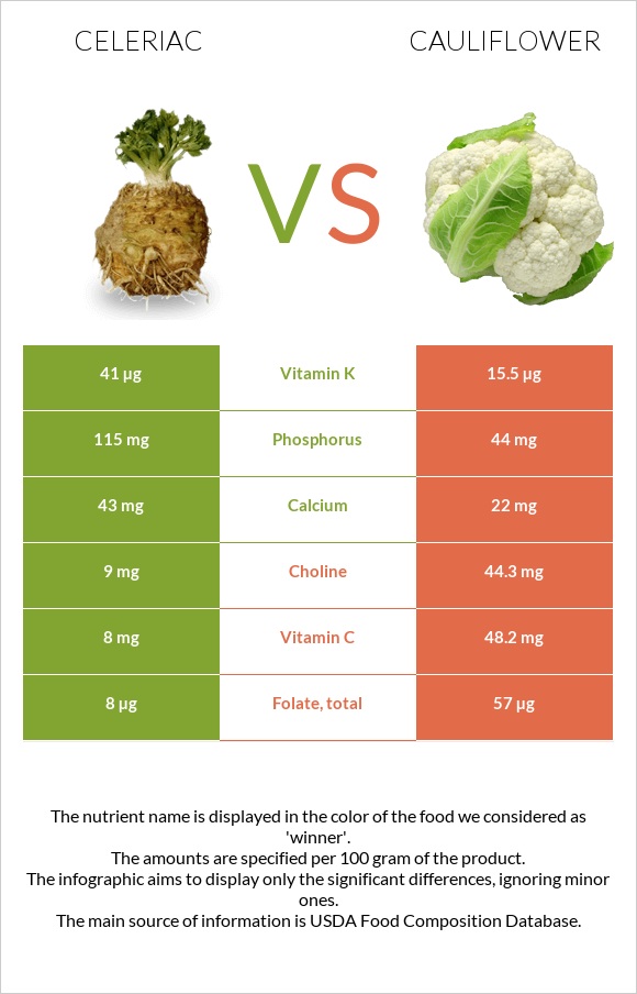 Celeriac vs. Cauliflower — InDepth Nutrition Comparison