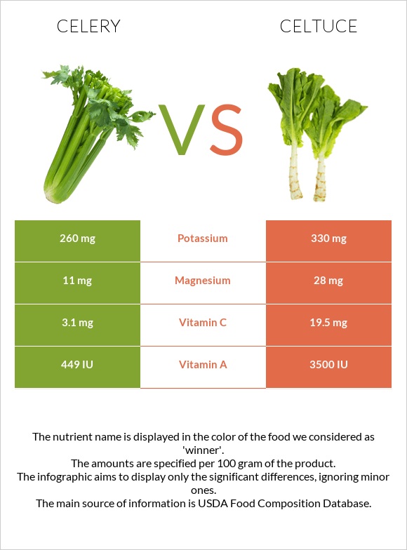 Celery vs. Celtuce — InDepth Nutrition Comparison
