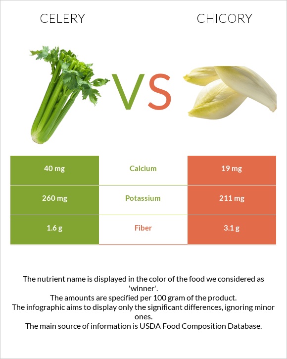 Celery vs. Chicory — InDepth Nutrition Comparison