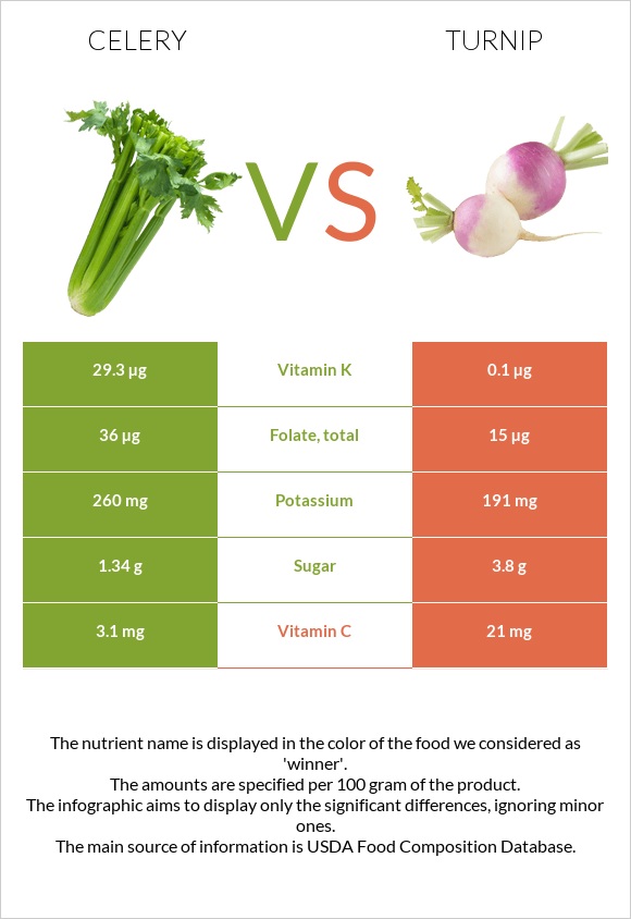 Celery vs. Turnip — InDepth Nutrition Comparison