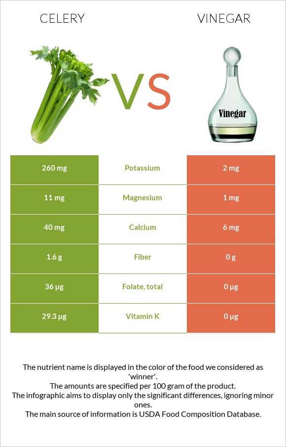 Celery vs. Vinegar — InDepth Nutrition Comparison