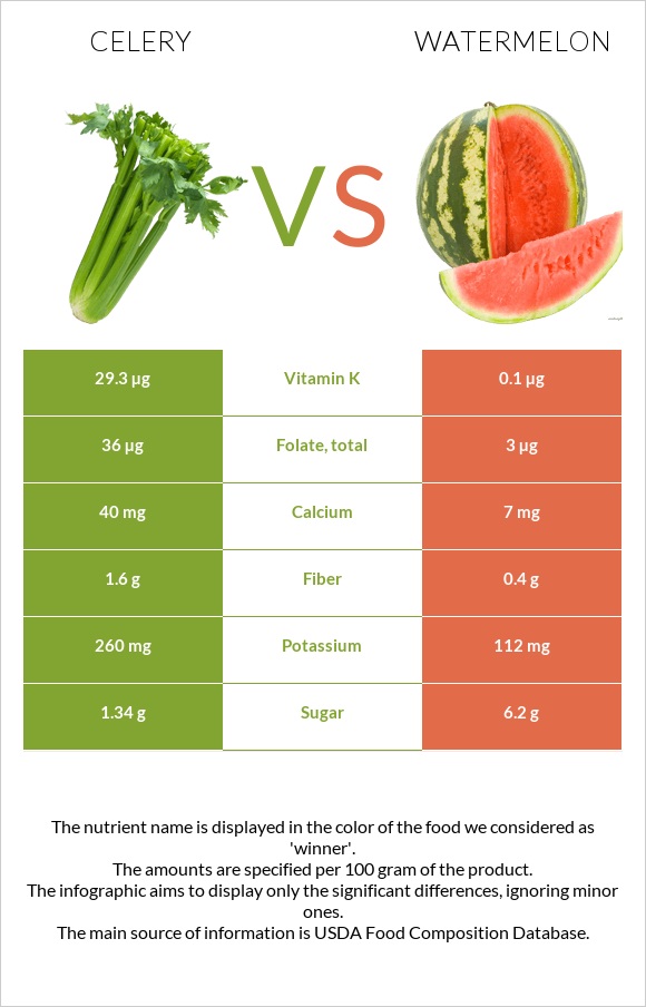 Celery vs. Watermelon — InDepth Nutrition Comparison