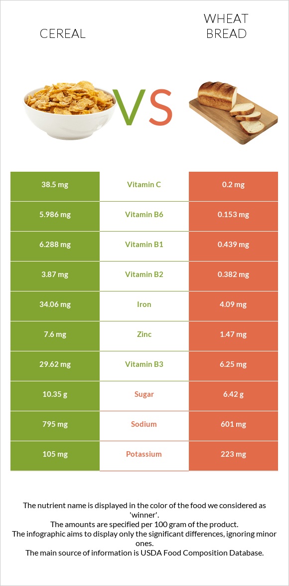 Cereal vs Bread InDepth Nutrition Comparison