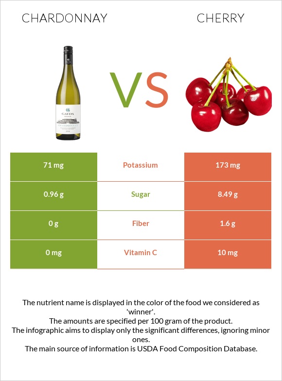 Chardonnay vs. Cherry — InDepth Nutrition Comparison