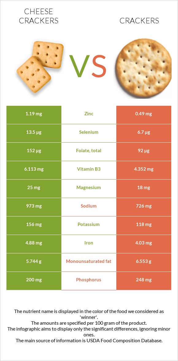 Cheese crackers vs. Cracker — InDepth Nutrition Comparison