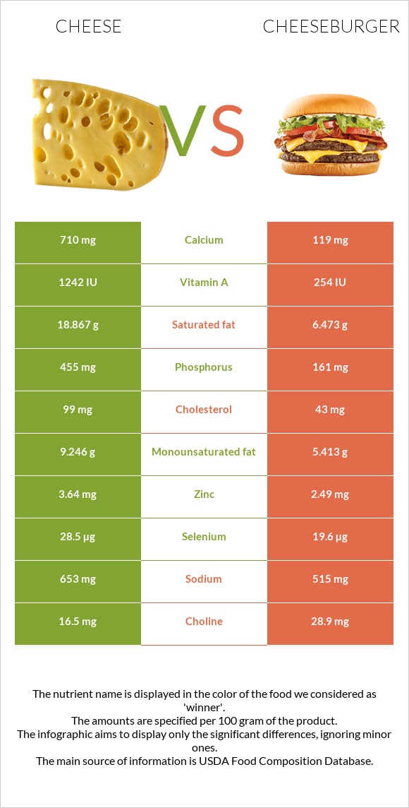 Cheddar Cheese vs. Cheeseburger — InDepth Nutrition Comparison