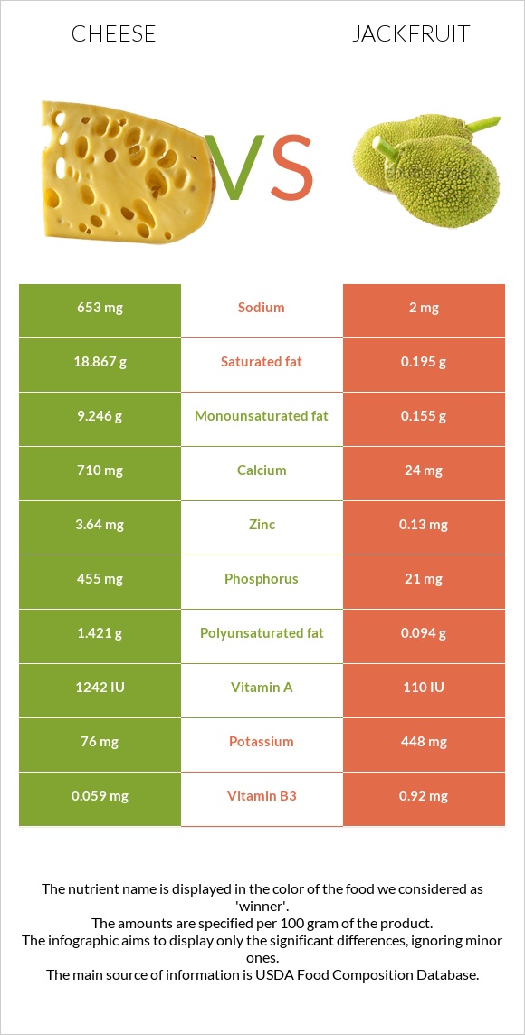 Cheese vs. Jackfruit — InDepth Nutrition Comparison