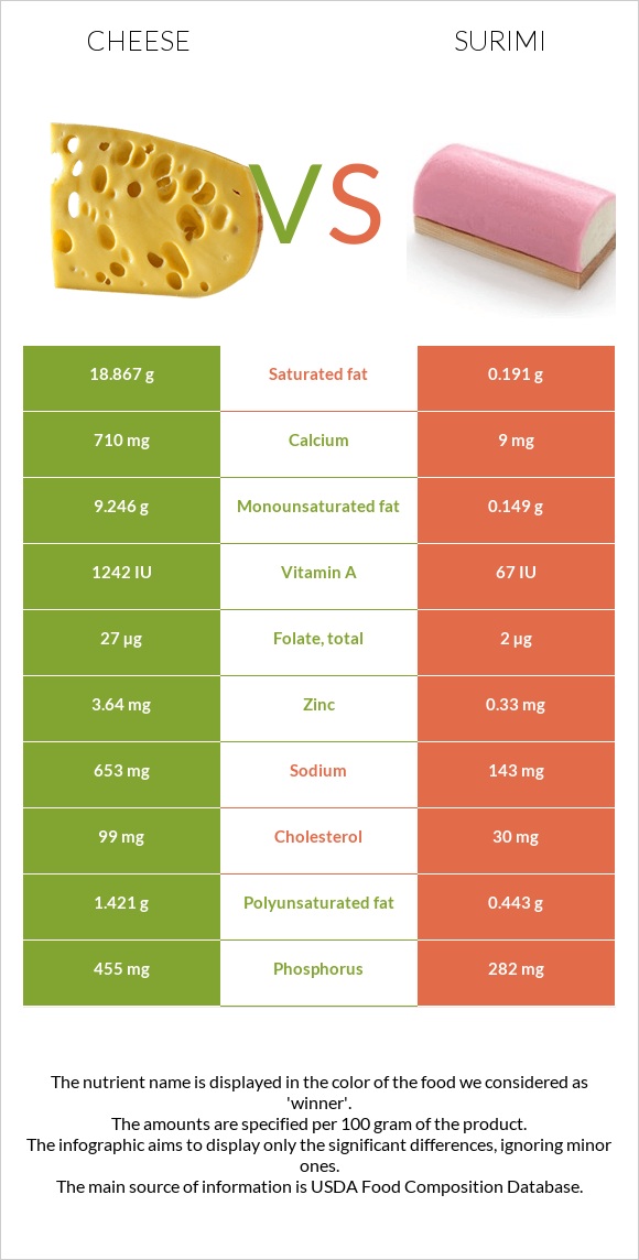 Cheese vs. Surimi — InDepth Nutrition Comparison