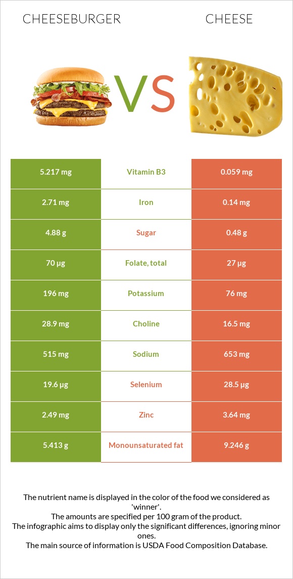 Cheeseburger vs. Cheese — InDepth Nutrition Comparison