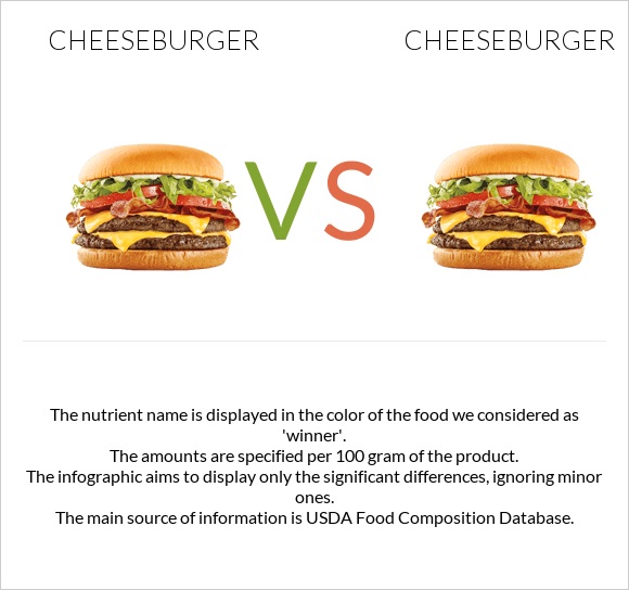 Cheeseburger vs. Cheeseburger — InDepth Nutrition Comparison