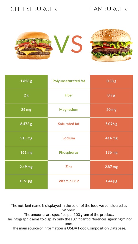 Cheeseburger vs. Hamburger — InDepth Nutrition Comparison