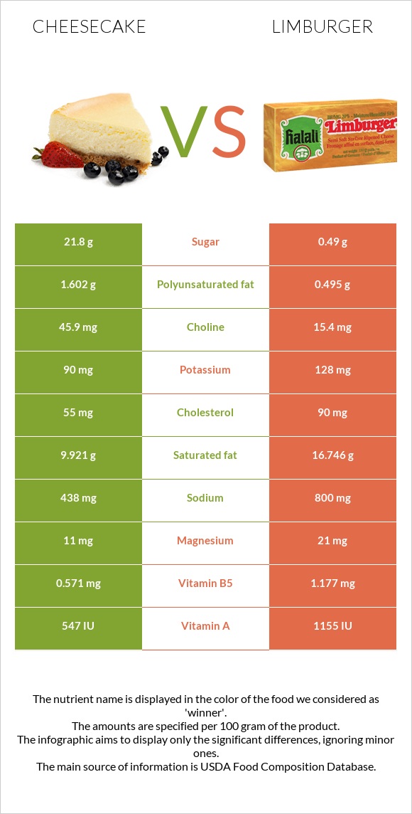Cheesecake vs. Limburger — InDepth Nutrition Comparison