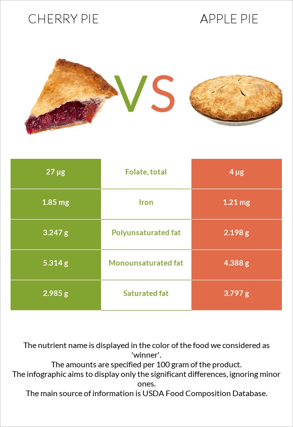 Cherry pie vs Apple pie InDepth Nutrition Comparison