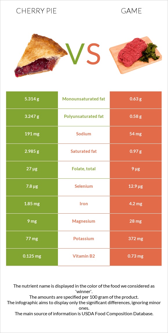 Cherry pie vs. Game — InDepth Nutrition Comparison
