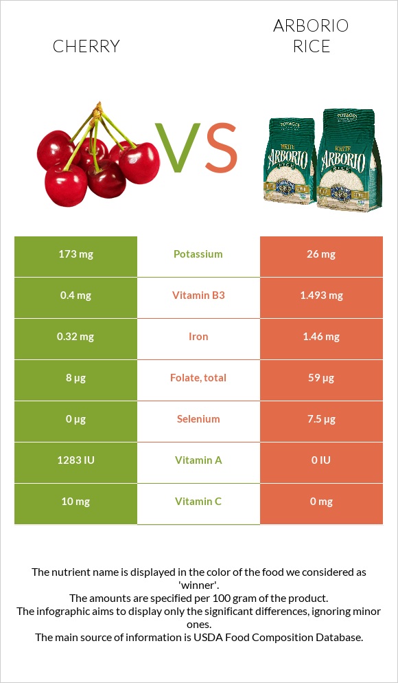 Cherry vs. Arborio rice — InDepth Nutrition Comparison