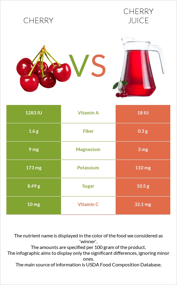 Cherry vs. Cherry juice — InDepth Nutrition Comparison
