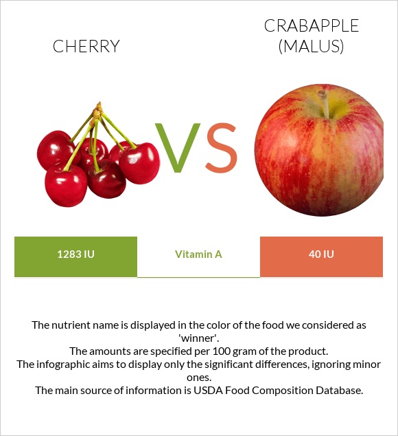 Cherry vs. Crabapple (Malus) ??? InDepth Nutrition Comparison
