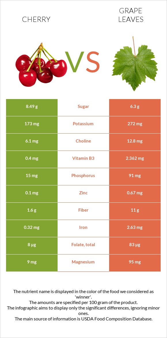 Cherry vs Grape leaves InDepth Nutrition Comparison
