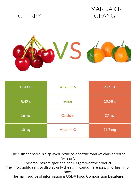 Cherry vs. Mandarin orange — InDepth Nutrition Comparison