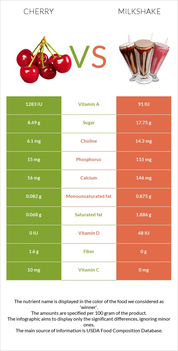 Cherry vs Milkshake InDepth Nutrition Comparison
