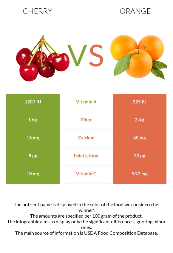 Cherry vs. Orange — InDepth Nutrition Comparison