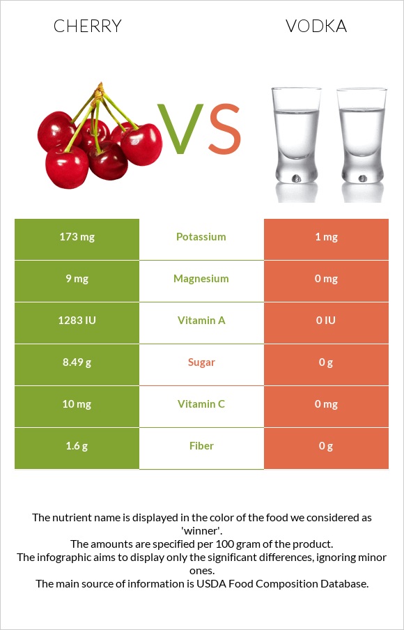 Cherry vs Vodka InDepth Nutrition Comparison