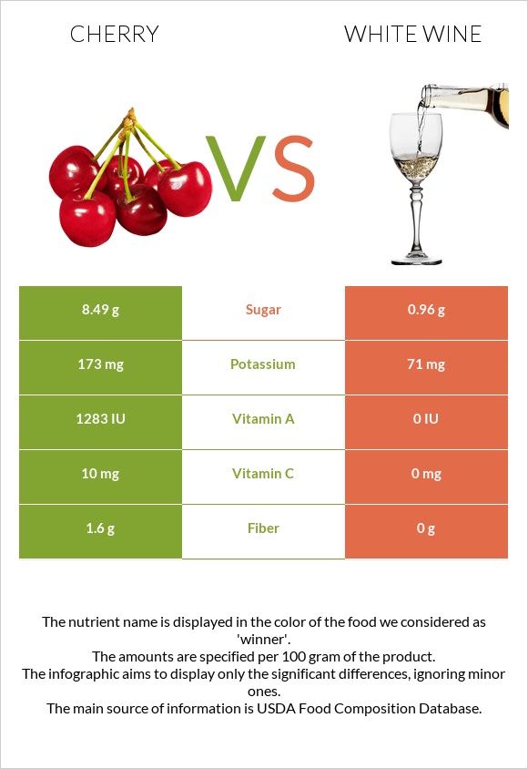 Cherry vs. White wine — InDepth Nutrition Comparison
