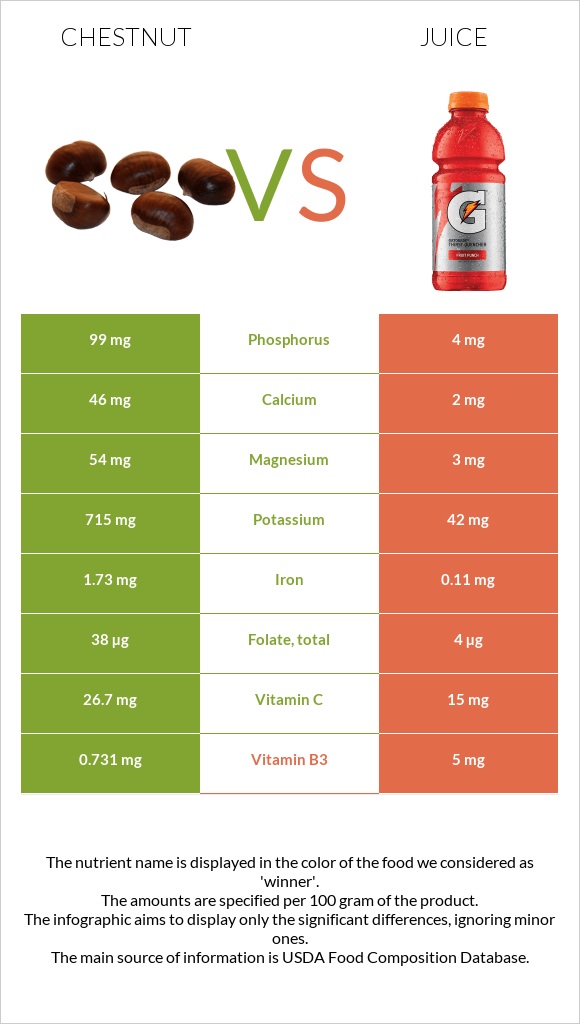 Chestnut vs. Juice — InDepth Nutrition Comparison