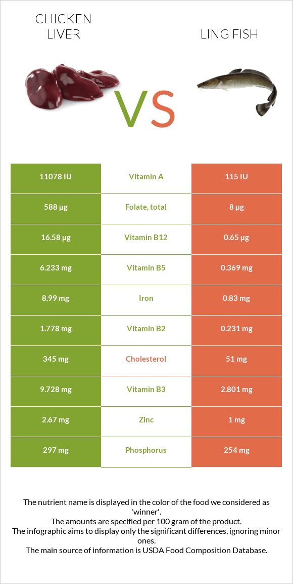 Chicken liver vs. Ling fish — InDepth Nutrition Comparison