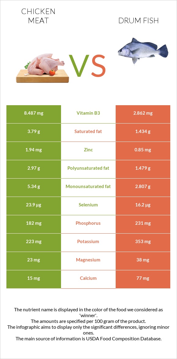 Chicken meat vs. Drum fish — InDepth Nutrition Comparison