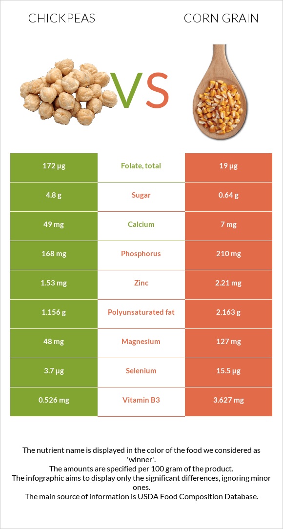 Chickpeas vs. Corn grain — InDepth Nutrition Comparison