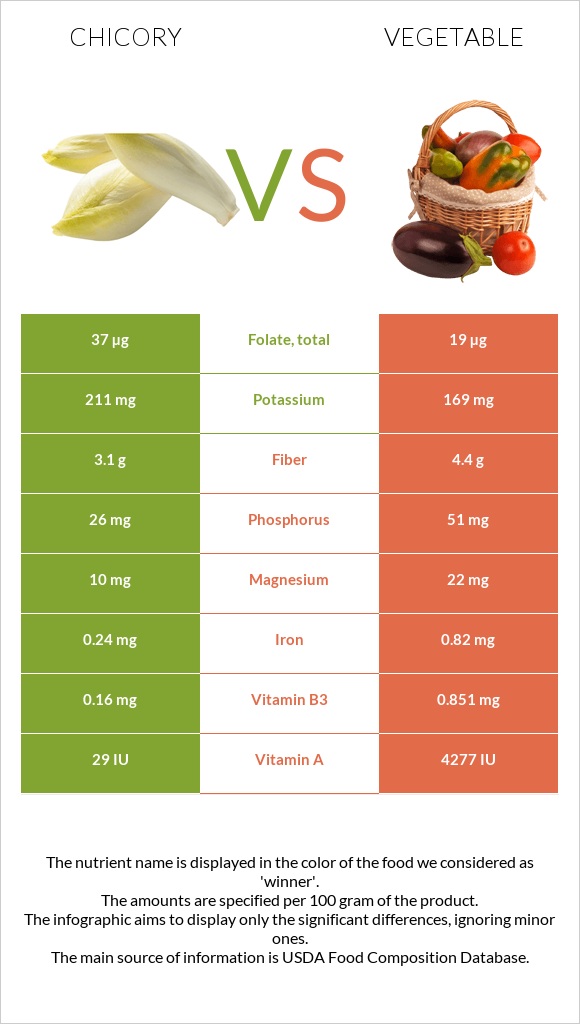 Chicory vs. Vegetable — InDepth Nutrition Comparison